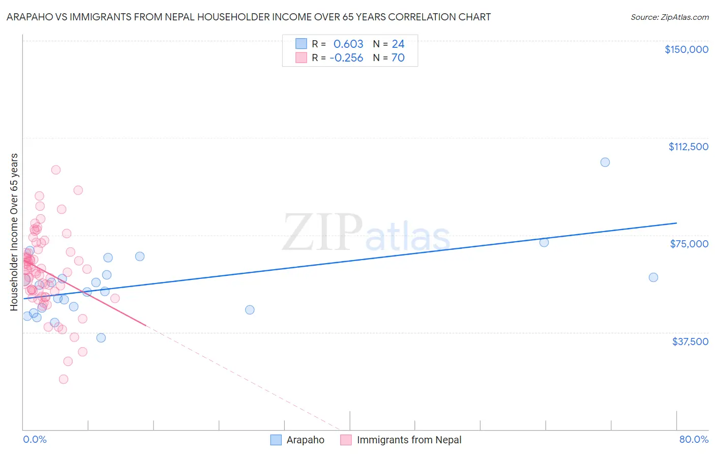 Arapaho vs Immigrants from Nepal Householder Income Over 65 years