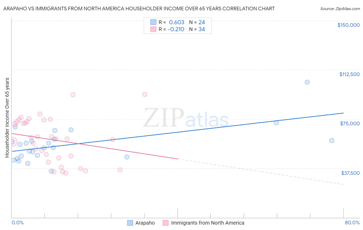 Arapaho vs Immigrants from North America Householder Income Over 65 years