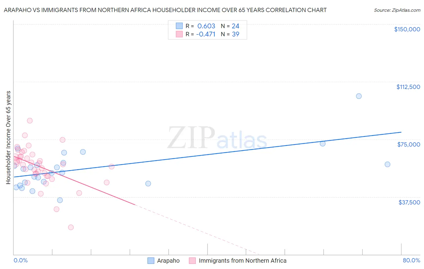 Arapaho vs Immigrants from Northern Africa Householder Income Over 65 years