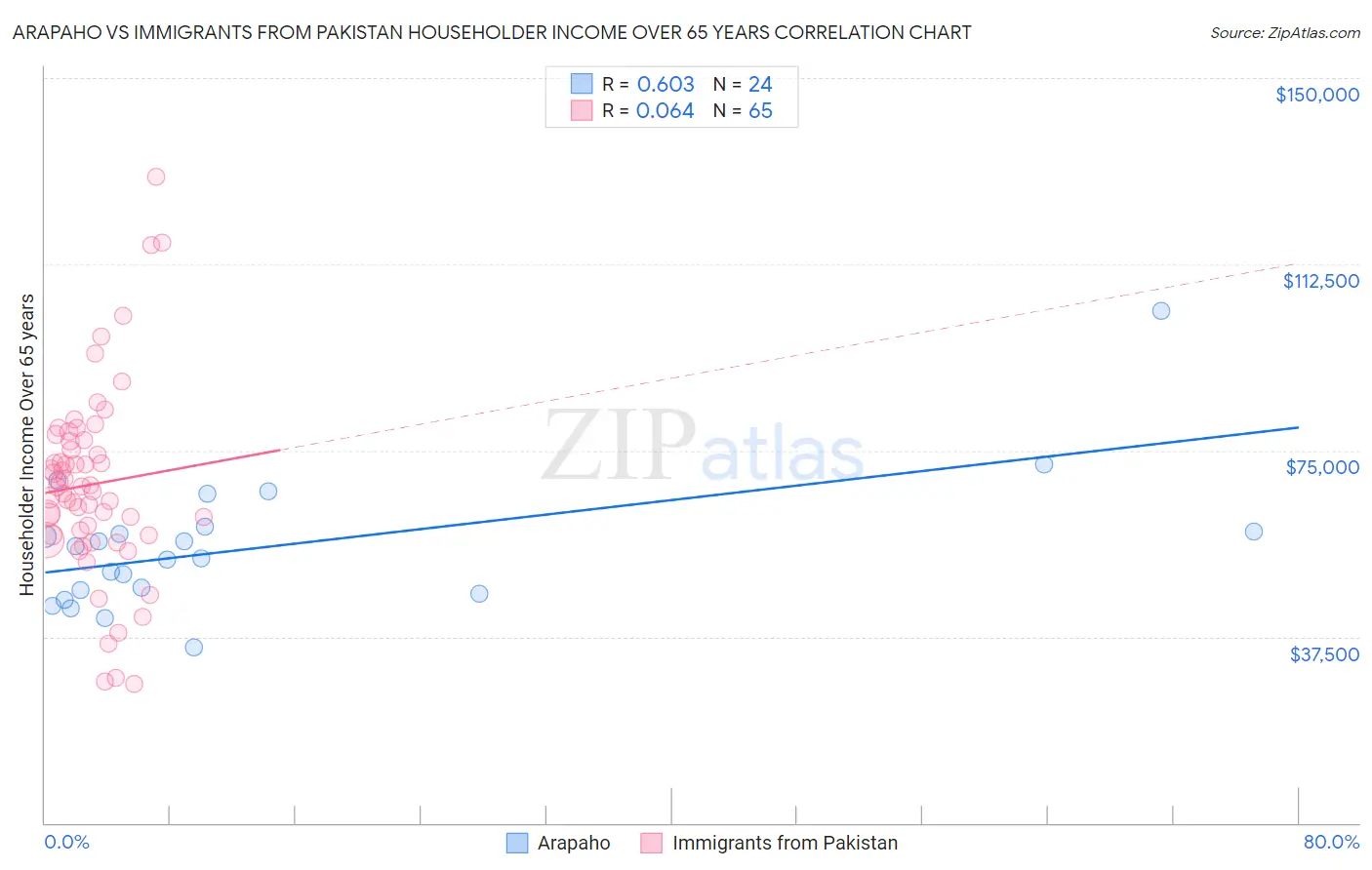Arapaho vs Immigrants from Pakistan Householder Income Over 65 years