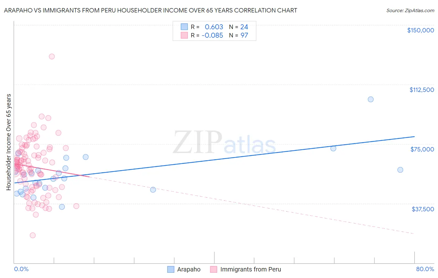 Arapaho vs Immigrants from Peru Householder Income Over 65 years