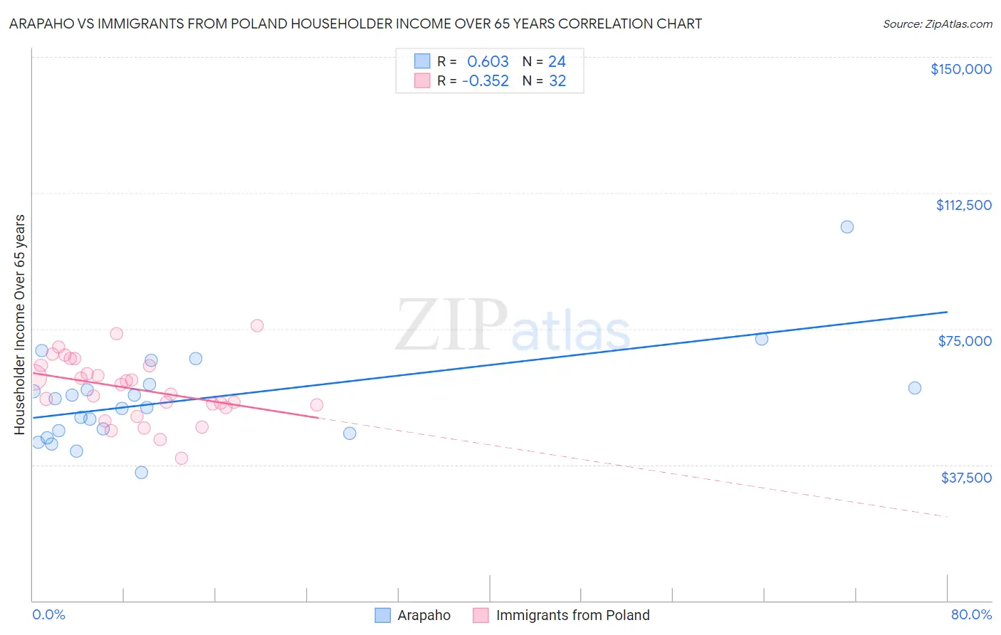 Arapaho vs Immigrants from Poland Householder Income Over 65 years