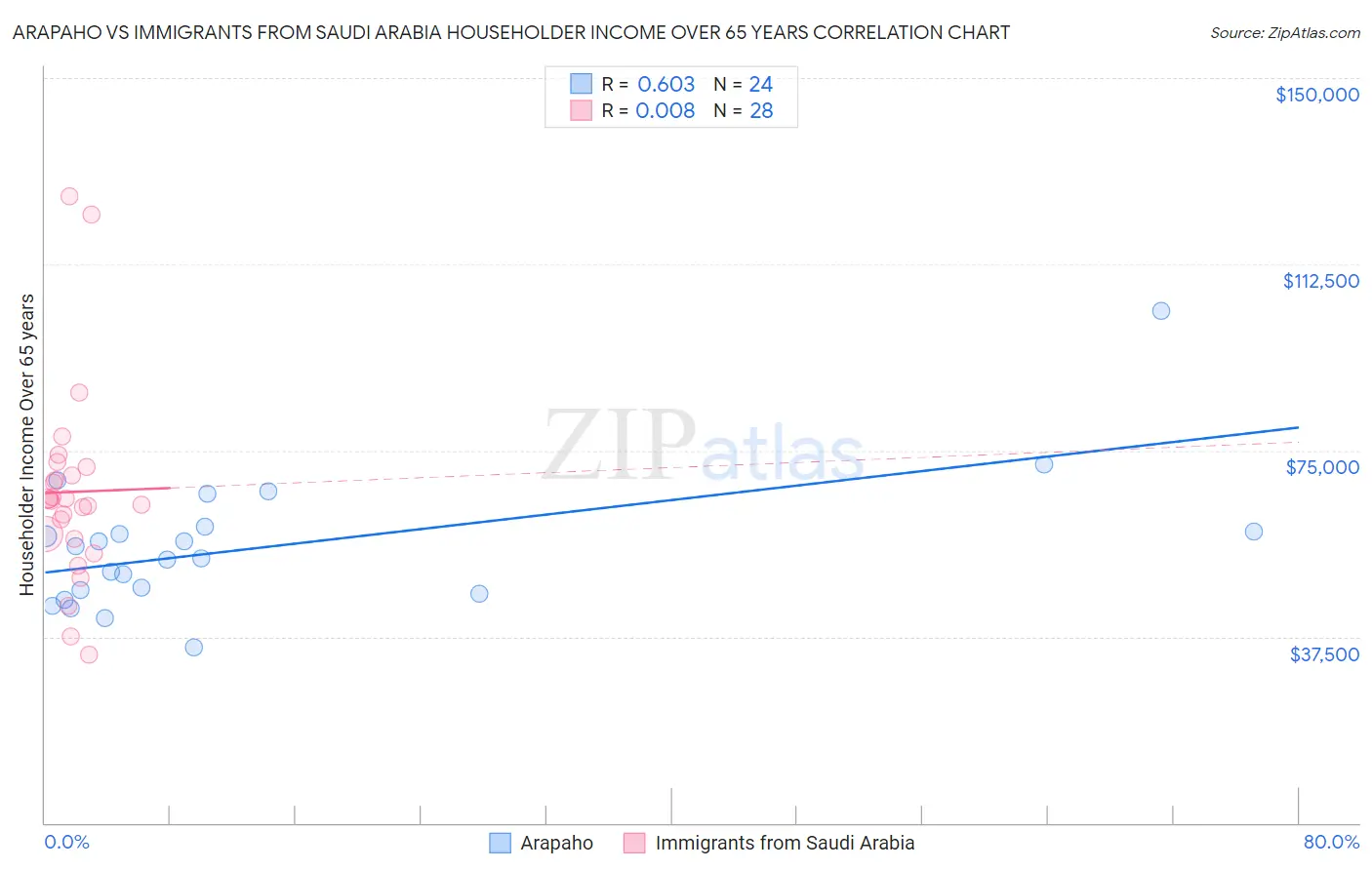 Arapaho vs Immigrants from Saudi Arabia Householder Income Over 65 years