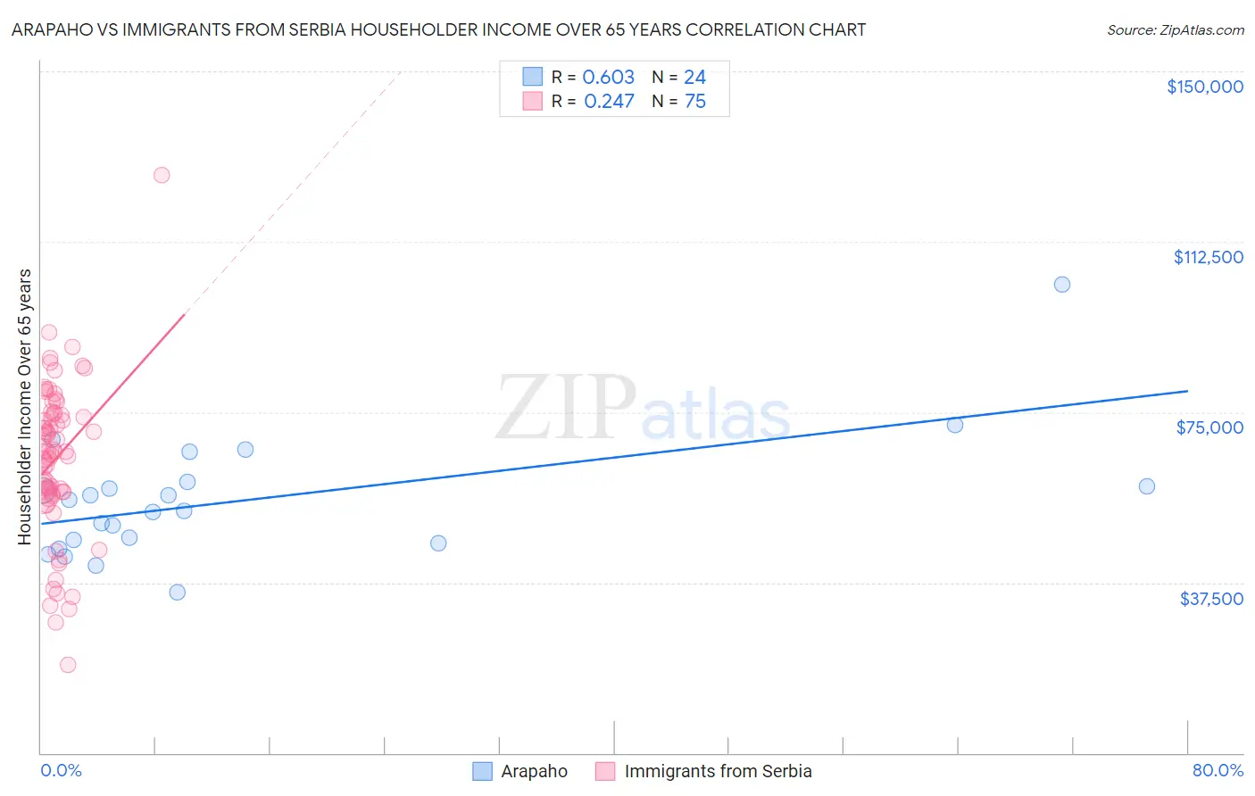 Arapaho vs Immigrants from Serbia Householder Income Over 65 years