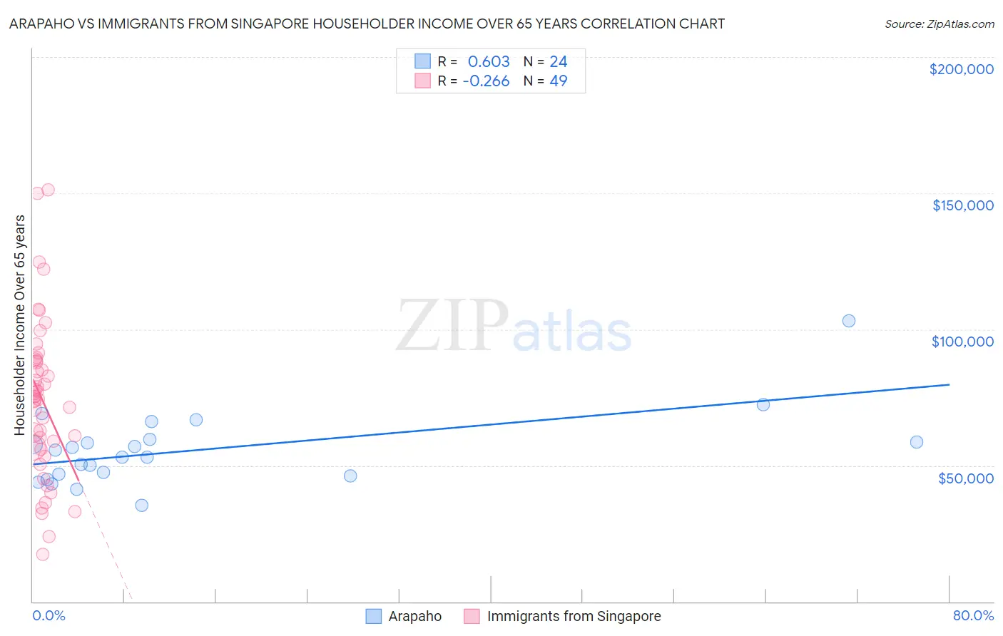 Arapaho vs Immigrants from Singapore Householder Income Over 65 years