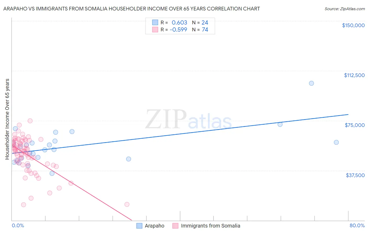 Arapaho vs Immigrants from Somalia Householder Income Over 65 years