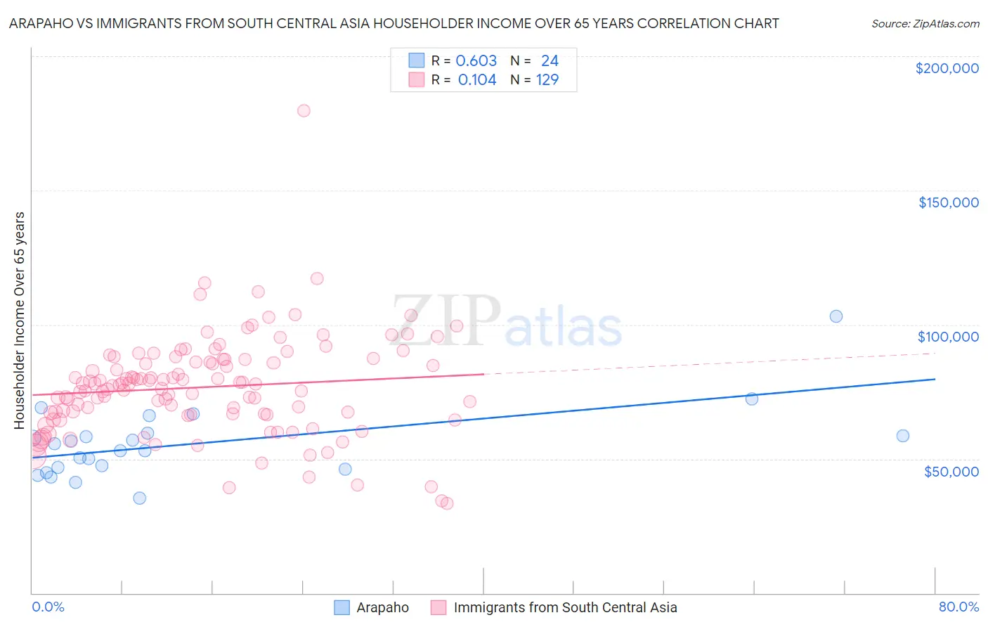 Arapaho vs Immigrants from South Central Asia Householder Income Over 65 years