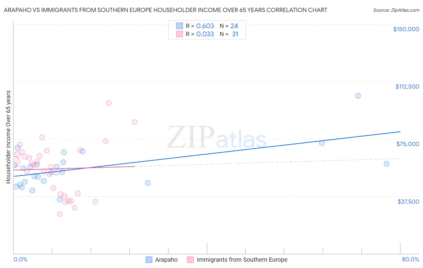 Arapaho vs Immigrants from Southern Europe Householder Income Over 65 years