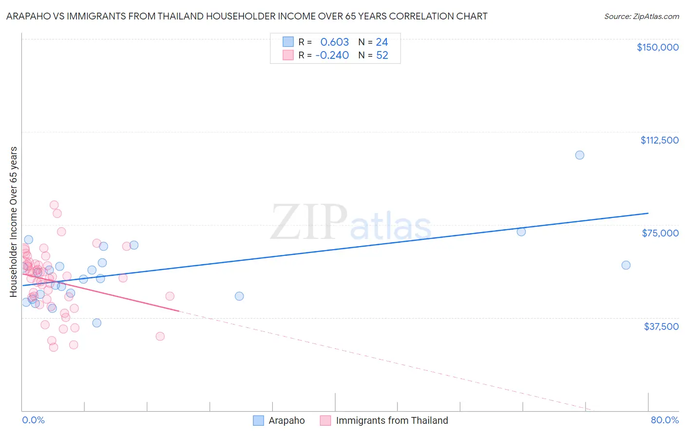 Arapaho vs Immigrants from Thailand Householder Income Over 65 years