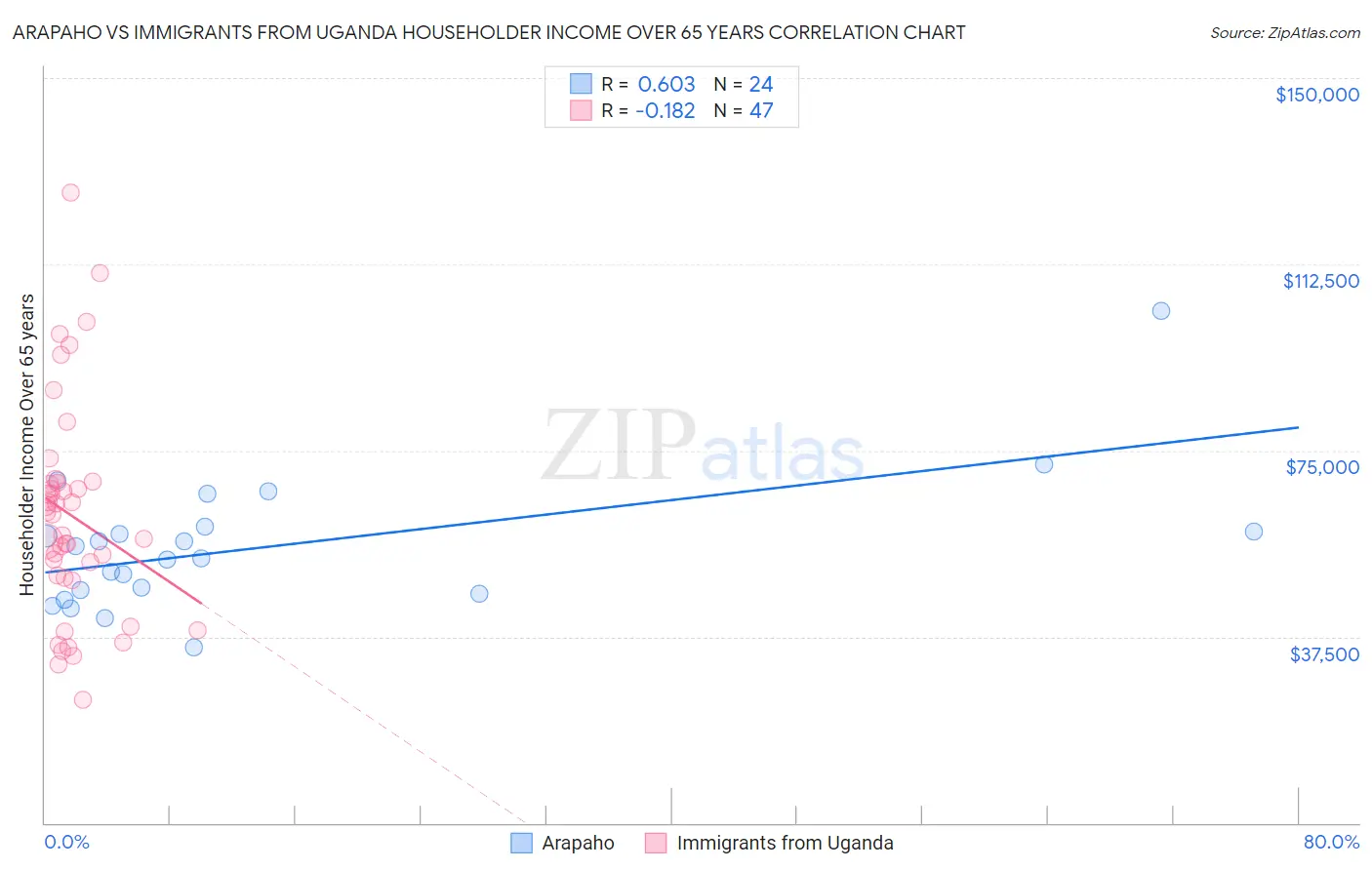 Arapaho vs Immigrants from Uganda Householder Income Over 65 years