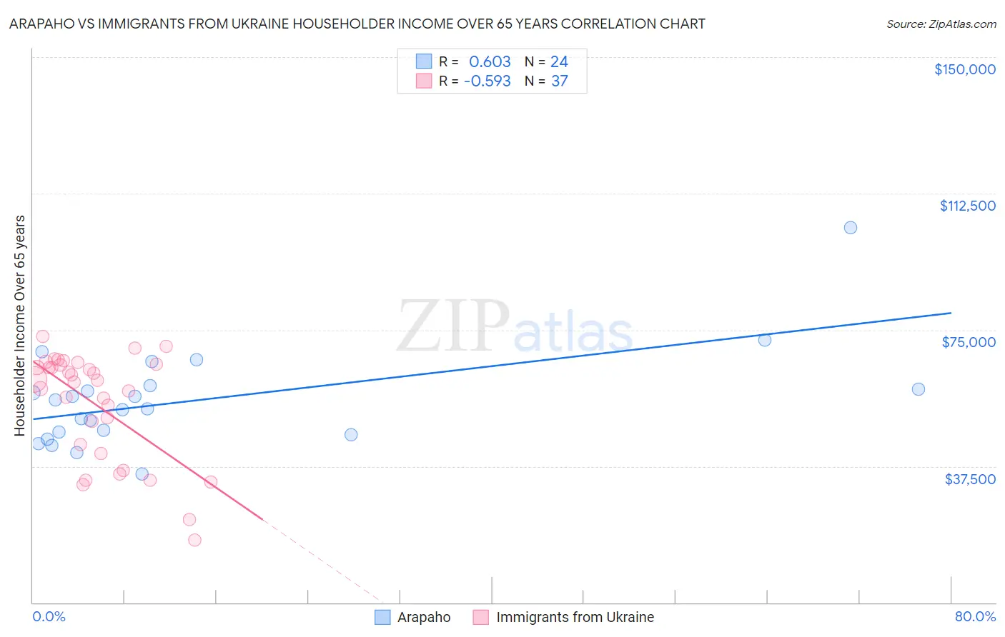 Arapaho vs Immigrants from Ukraine Householder Income Over 65 years