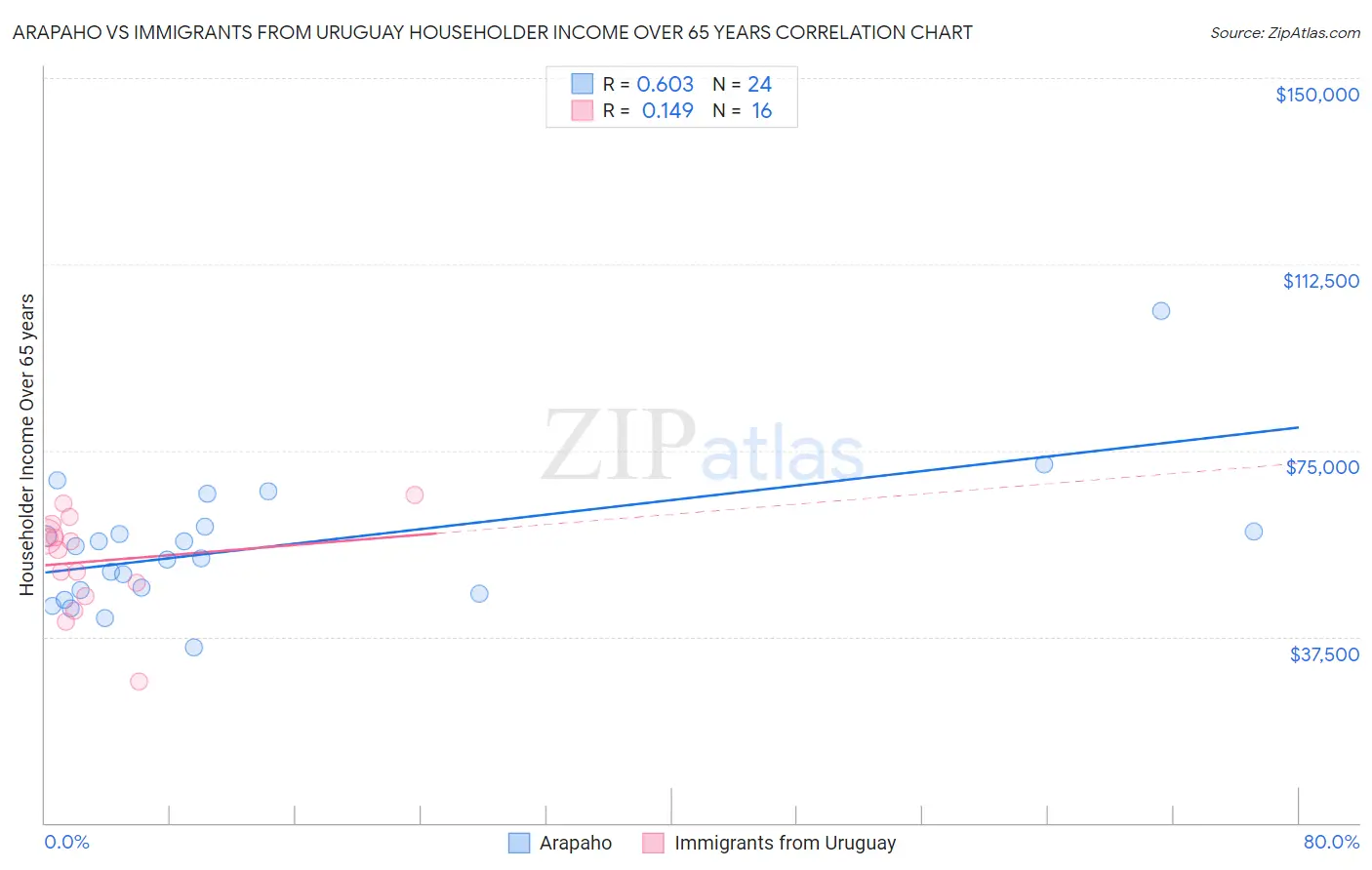 Arapaho vs Immigrants from Uruguay Householder Income Over 65 years