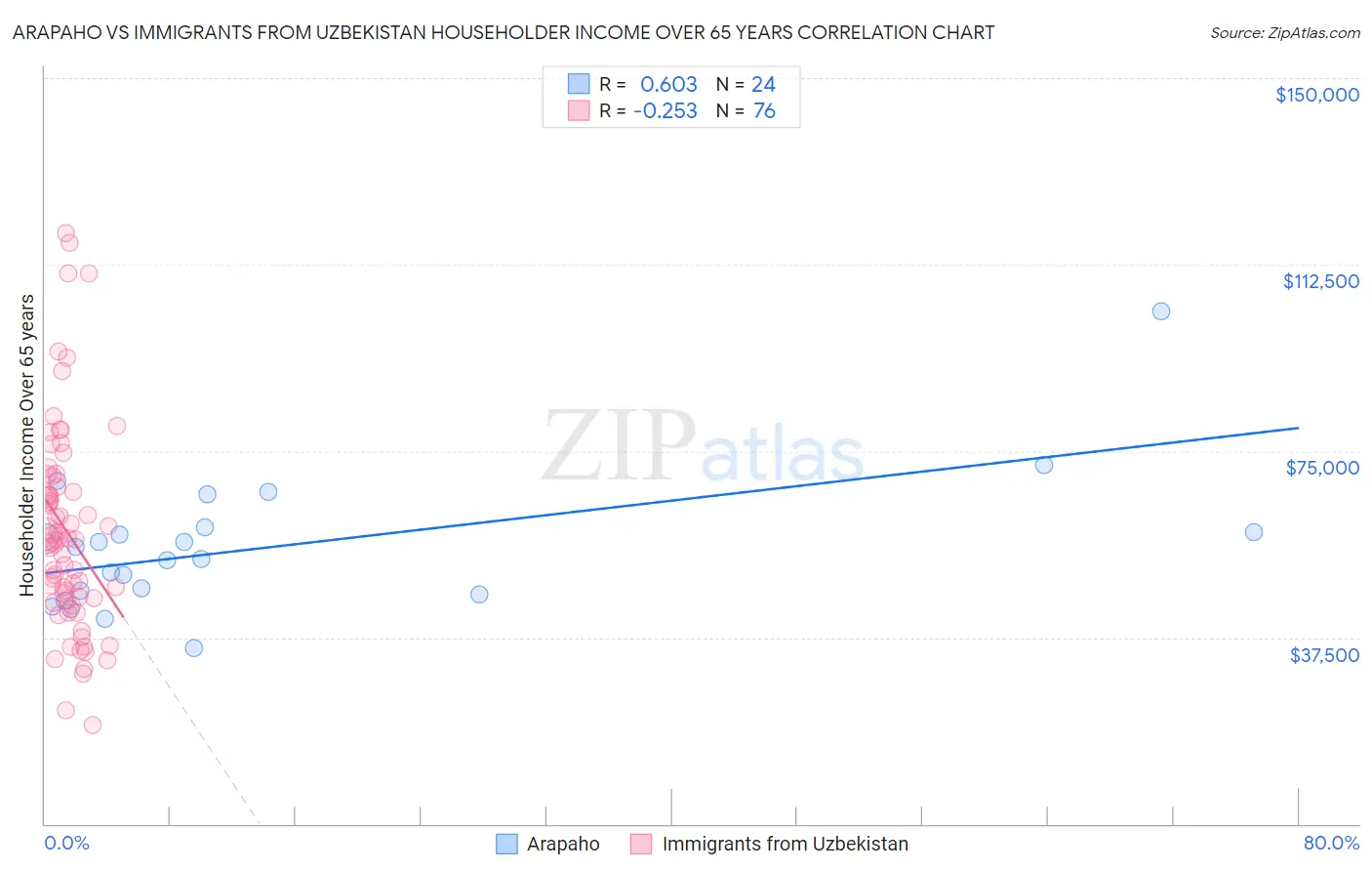 Arapaho vs Immigrants from Uzbekistan Householder Income Over 65 years