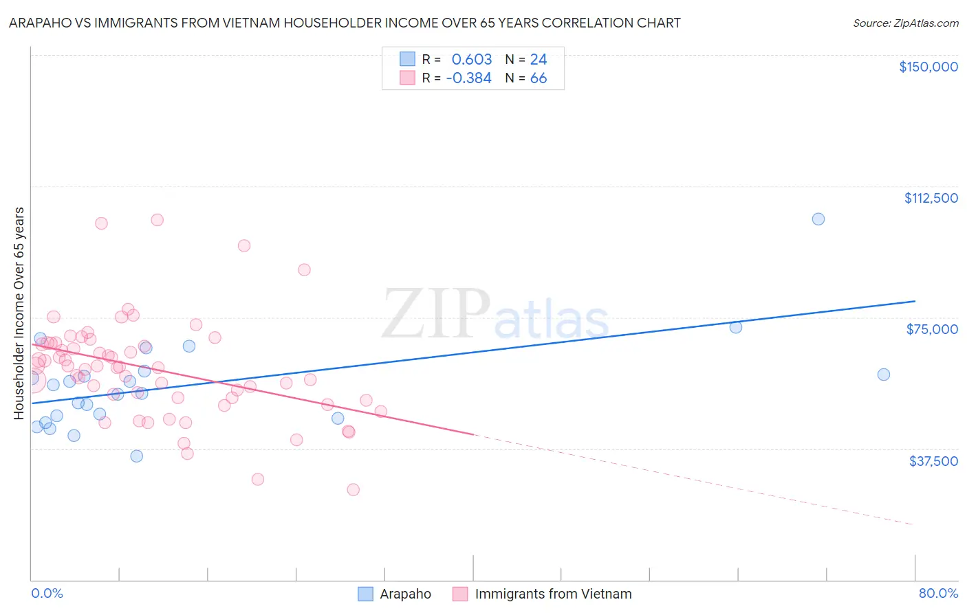 Arapaho vs Immigrants from Vietnam Householder Income Over 65 years