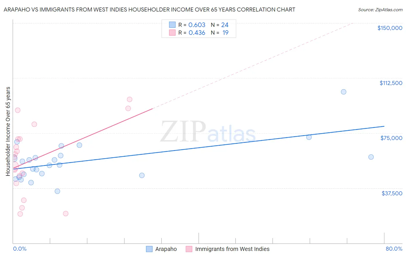 Arapaho vs Immigrants from West Indies Householder Income Over 65 years