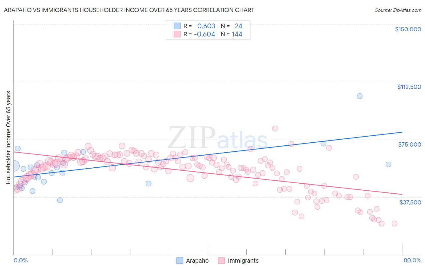 Arapaho vs Immigrants Householder Income Over 65 years