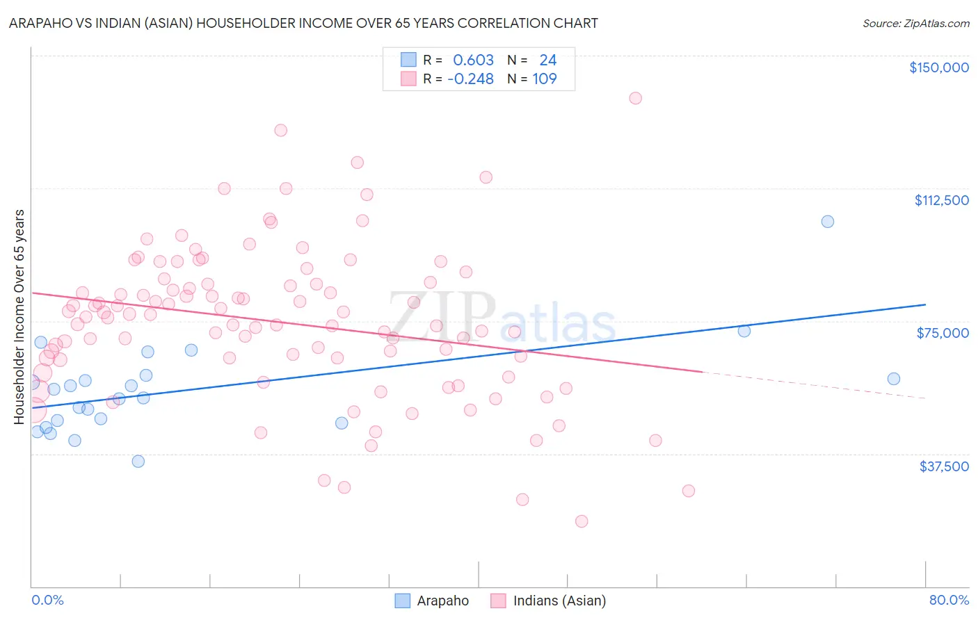 Arapaho vs Indian (Asian) Householder Income Over 65 years