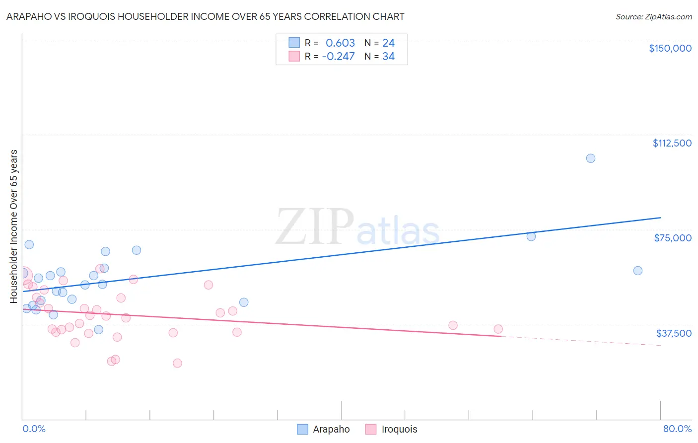 Arapaho vs Iroquois Householder Income Over 65 years