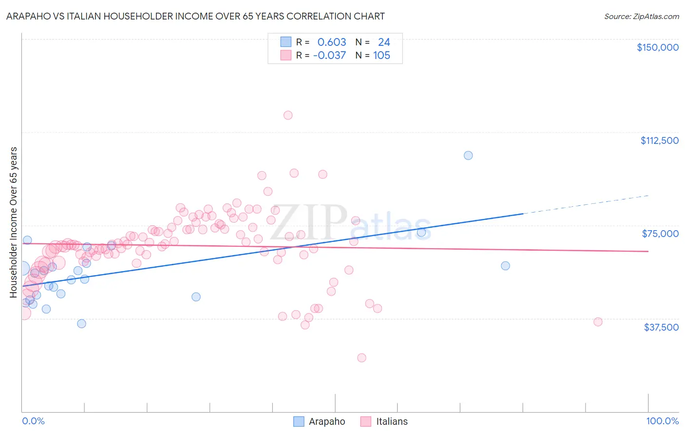Arapaho vs Italian Householder Income Over 65 years