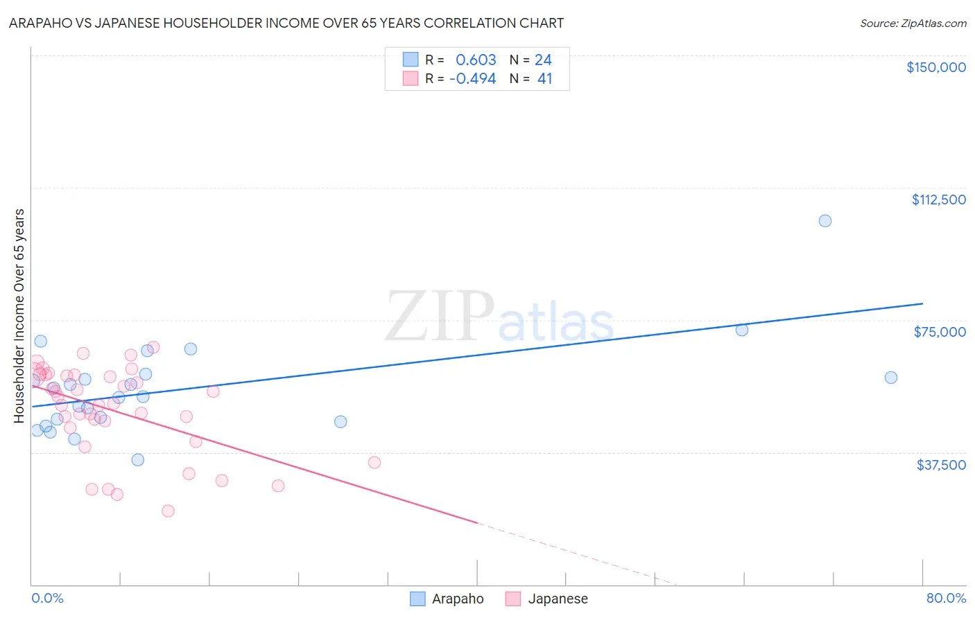 Arapaho vs Japanese Householder Income Over 65 years