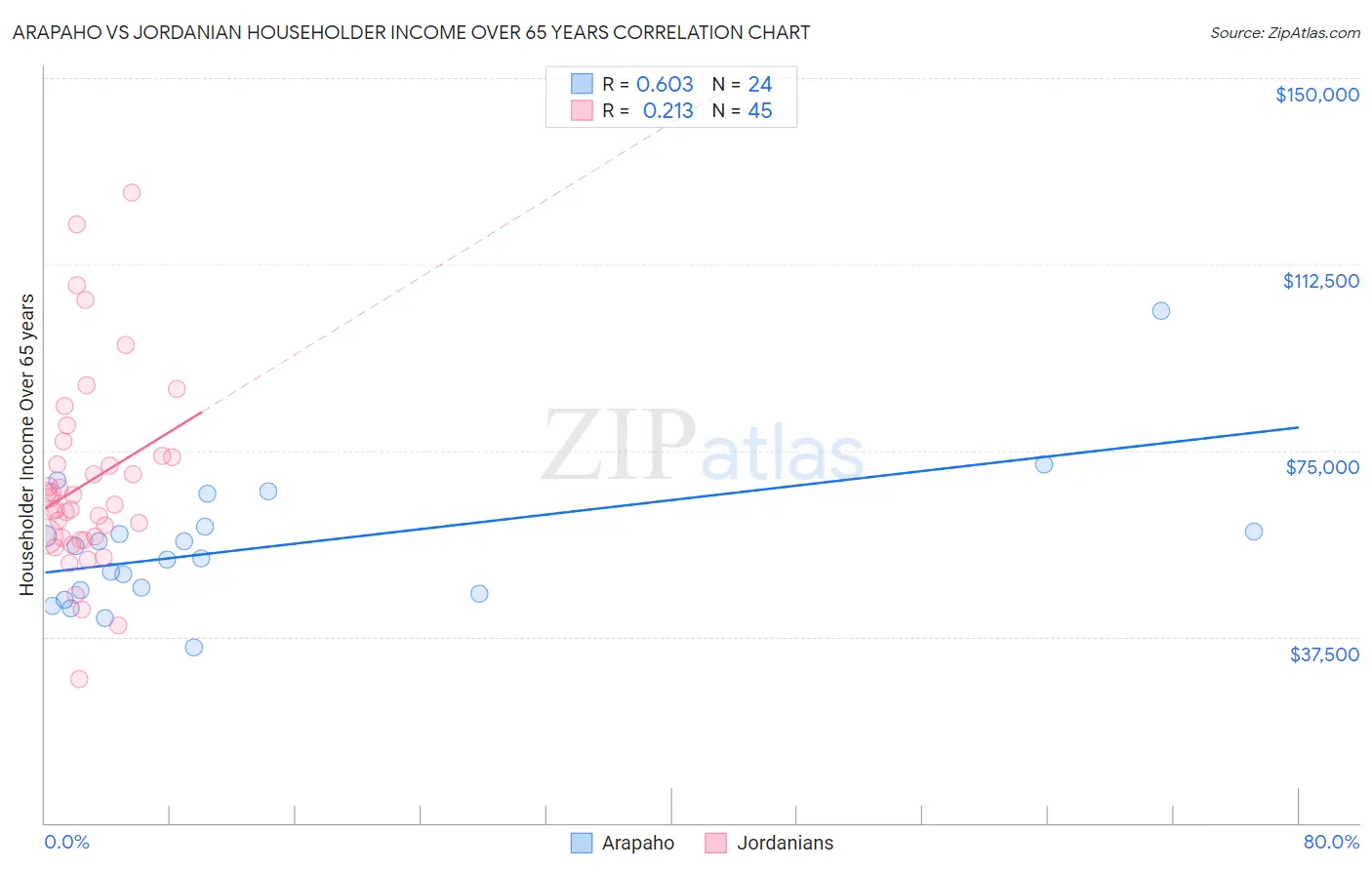 Arapaho vs Jordanian Householder Income Over 65 years