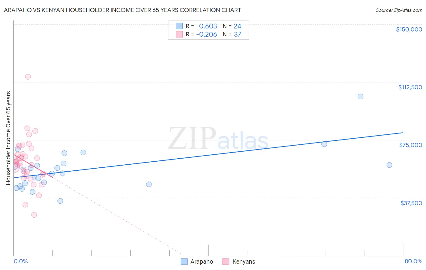 Arapaho vs Kenyan Householder Income Over 65 years
