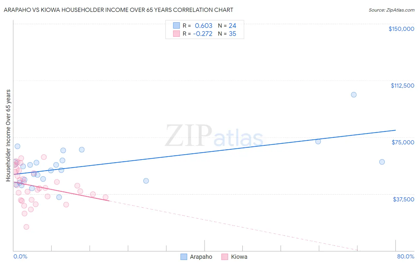 Arapaho vs Kiowa Householder Income Over 65 years