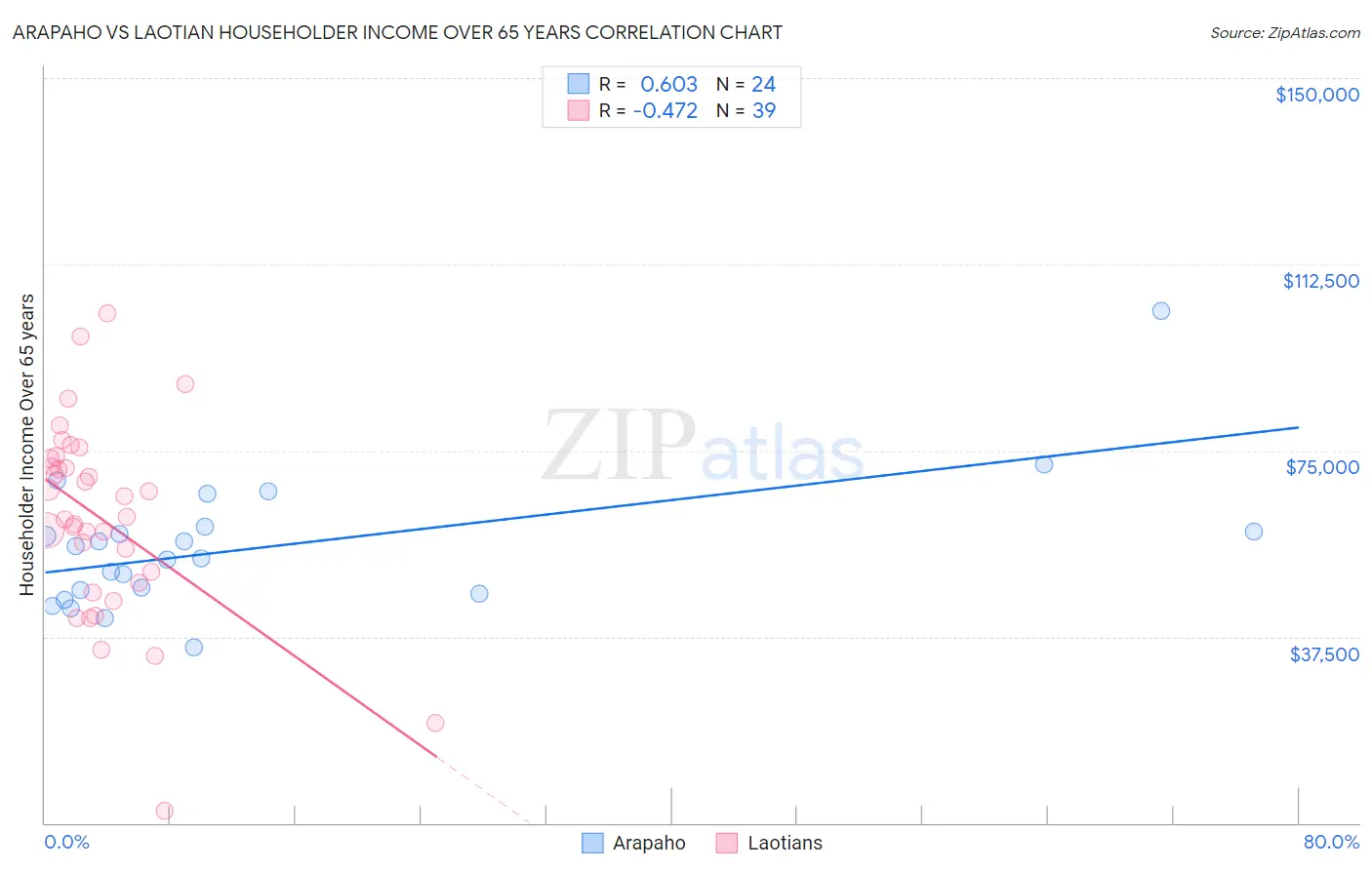 Arapaho vs Laotian Householder Income Over 65 years