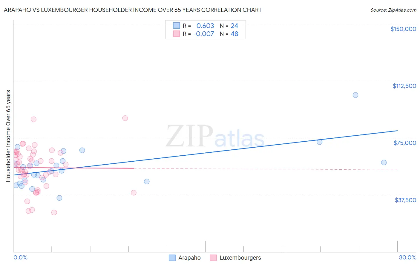 Arapaho vs Luxembourger Householder Income Over 65 years