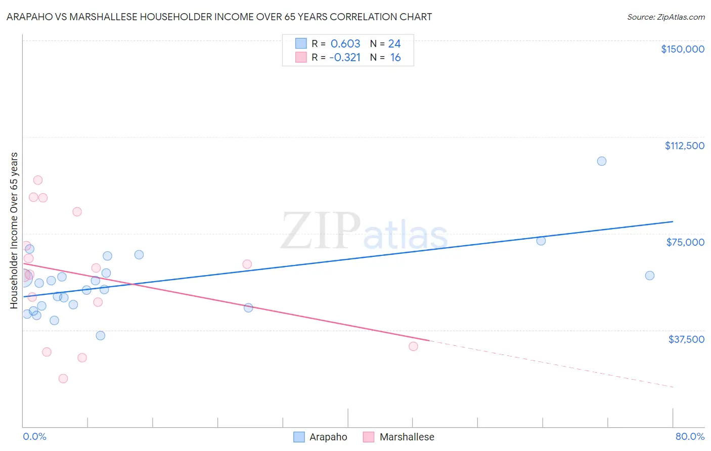 Arapaho vs Marshallese Householder Income Over 65 years