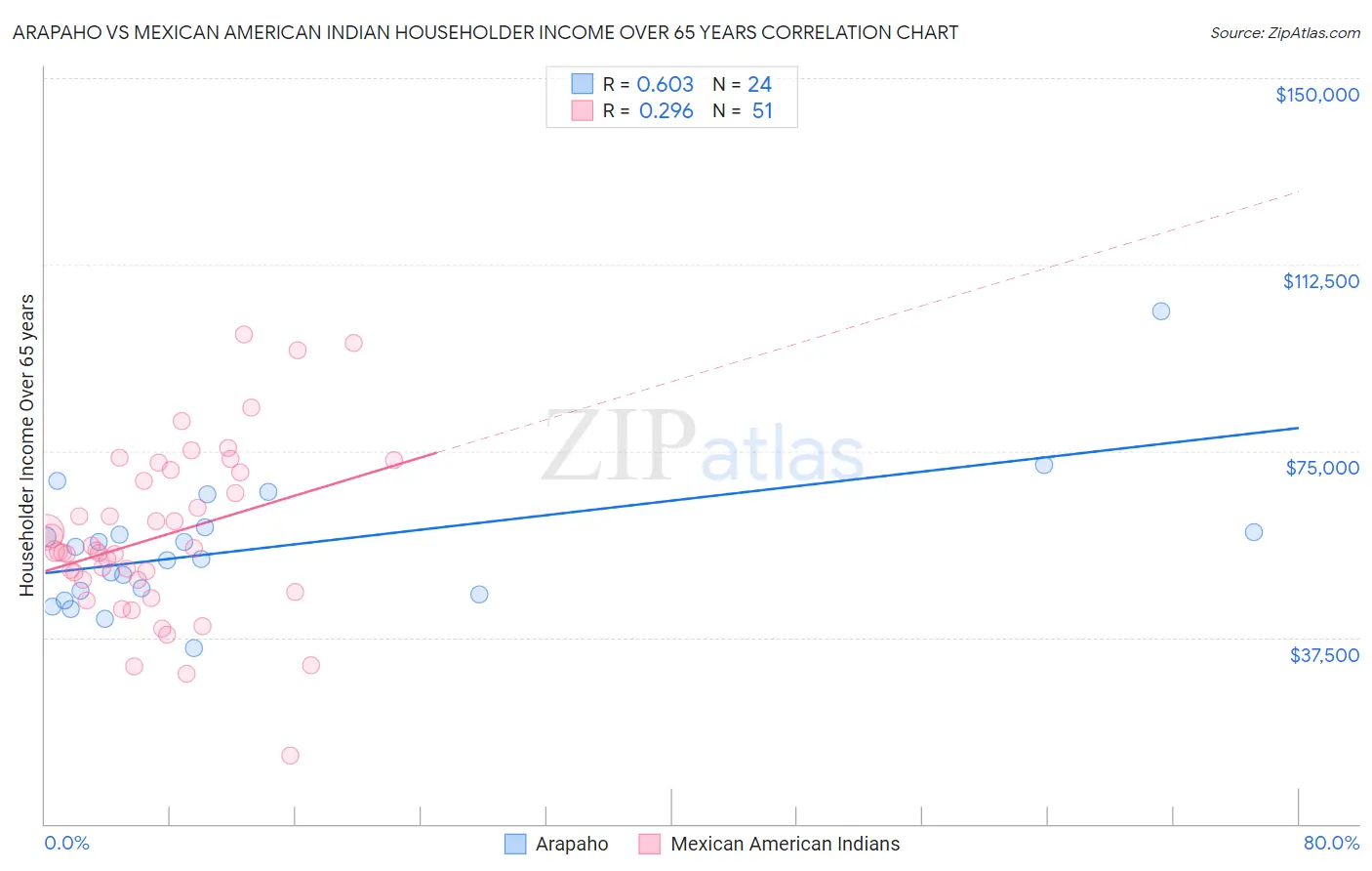 Arapaho vs Mexican American Indian Householder Income Over 65 years
