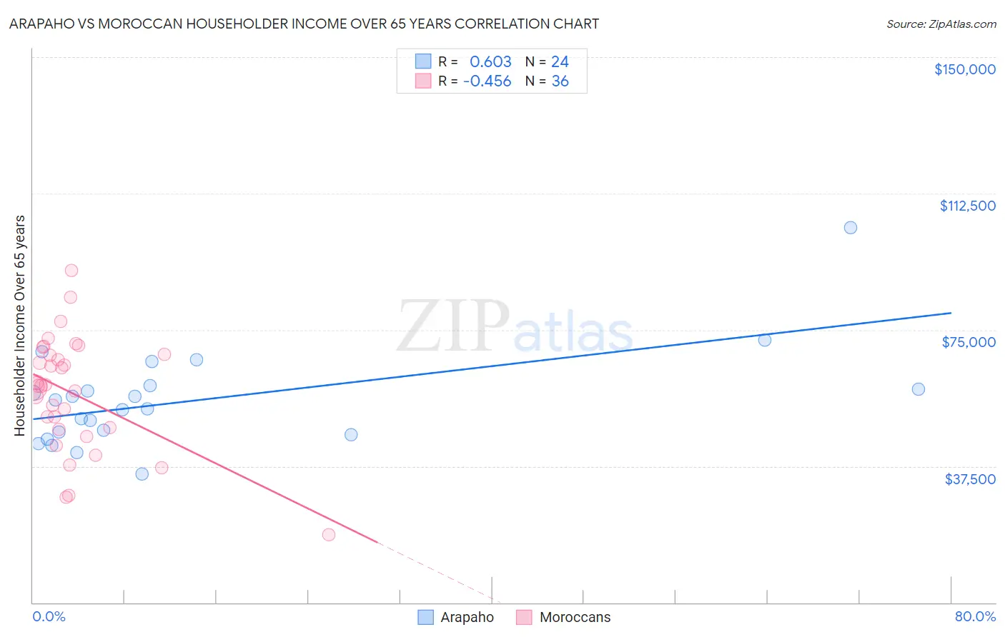 Arapaho vs Moroccan Householder Income Over 65 years