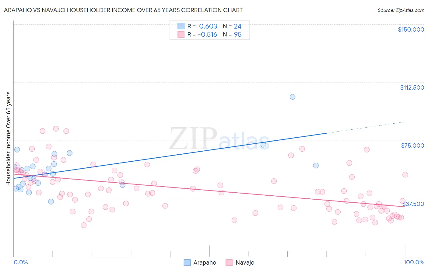 Arapaho vs Navajo Householder Income Over 65 years