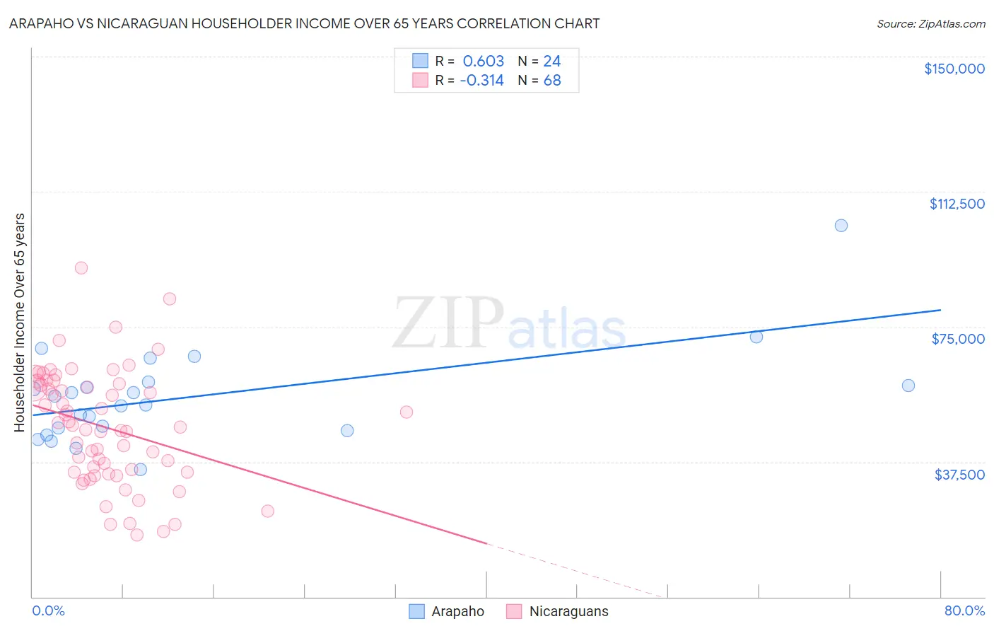 Arapaho vs Nicaraguan Householder Income Over 65 years