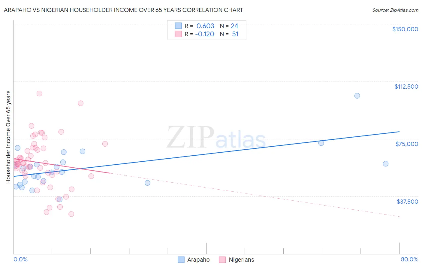 Arapaho vs Nigerian Householder Income Over 65 years