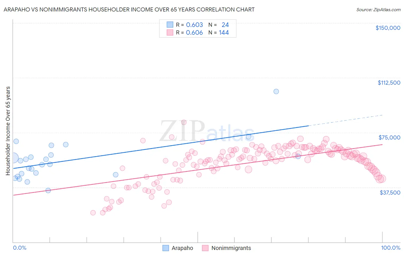 Arapaho vs Nonimmigrants Householder Income Over 65 years