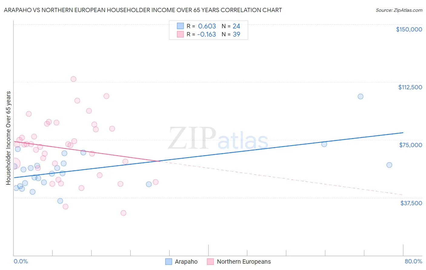 Arapaho vs Northern European Householder Income Over 65 years