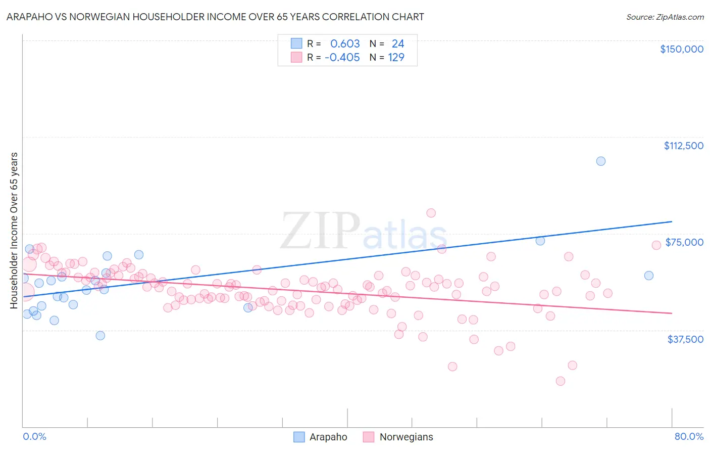 Arapaho vs Norwegian Householder Income Over 65 years