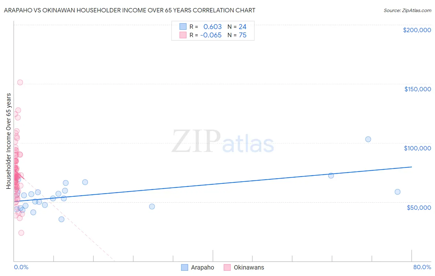 Arapaho vs Okinawan Householder Income Over 65 years