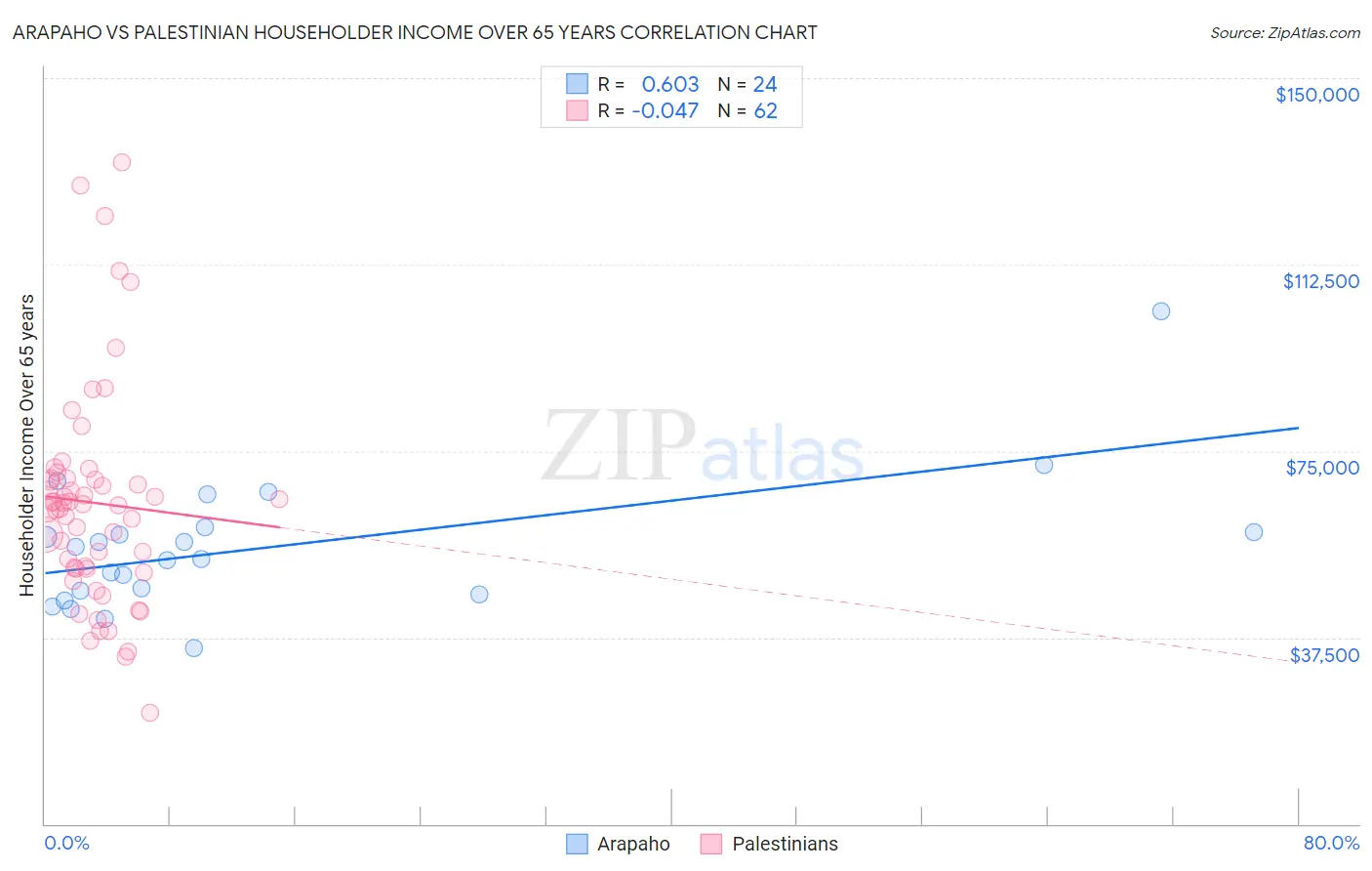 Arapaho vs Palestinian Householder Income Over 65 years