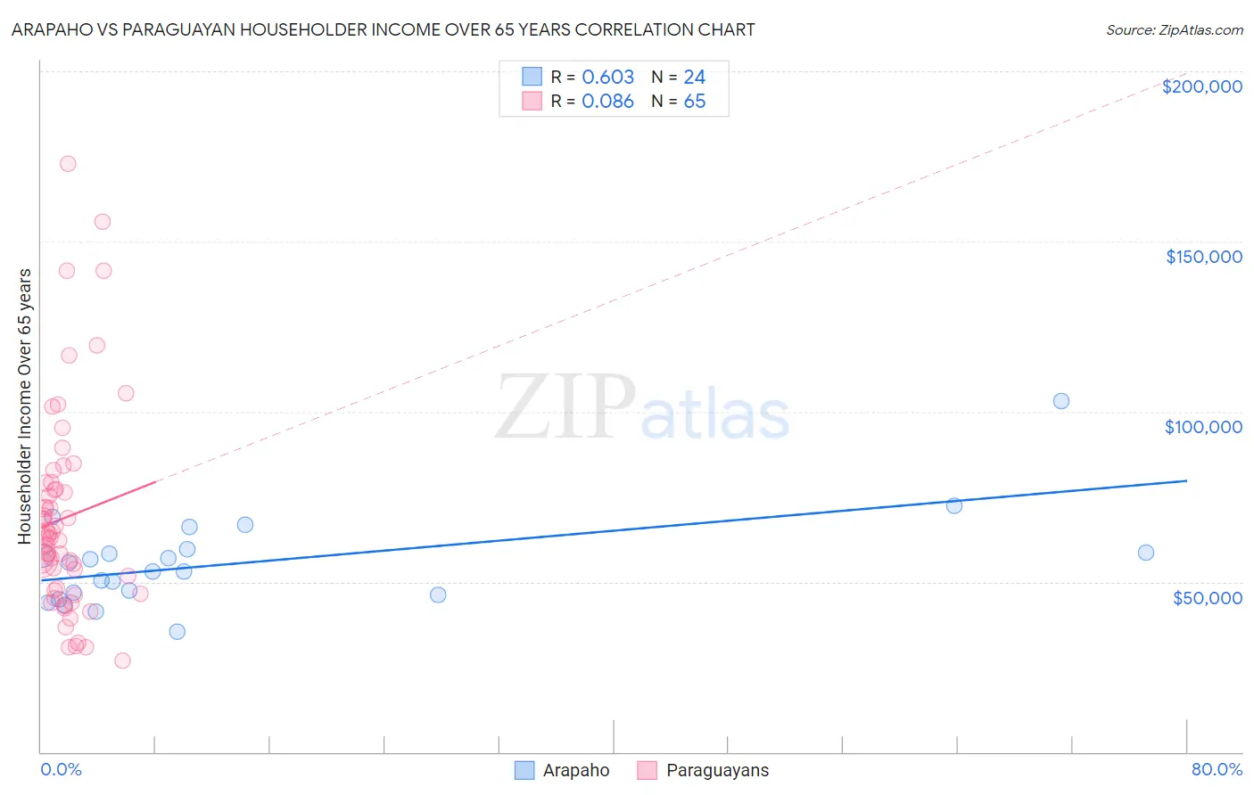 Arapaho vs Paraguayan Householder Income Over 65 years