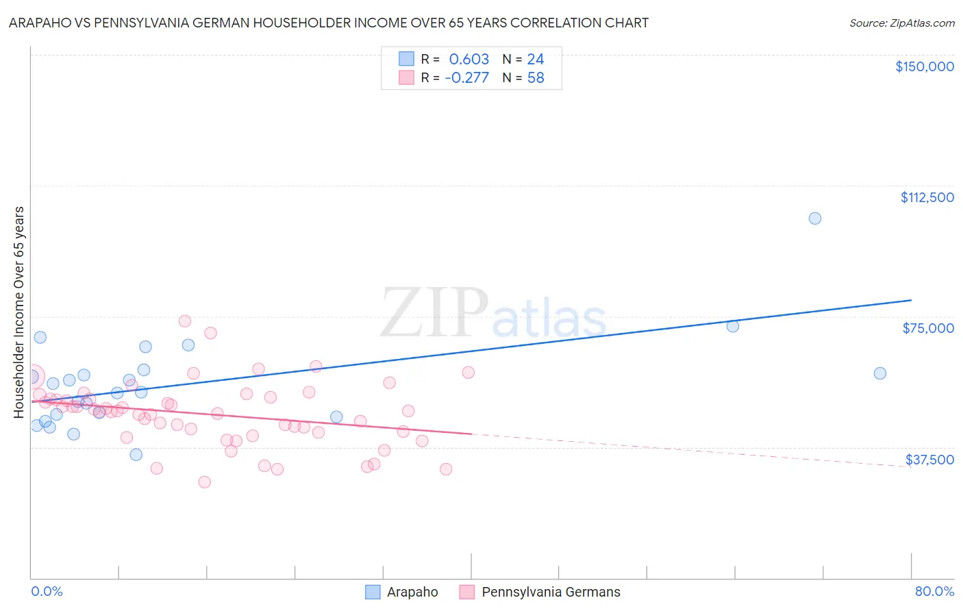 Arapaho vs Pennsylvania German Householder Income Over 65 years