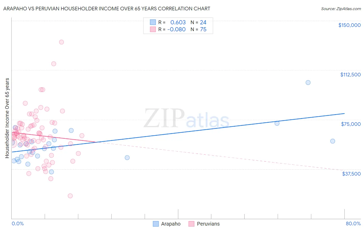 Arapaho vs Peruvian Householder Income Over 65 years