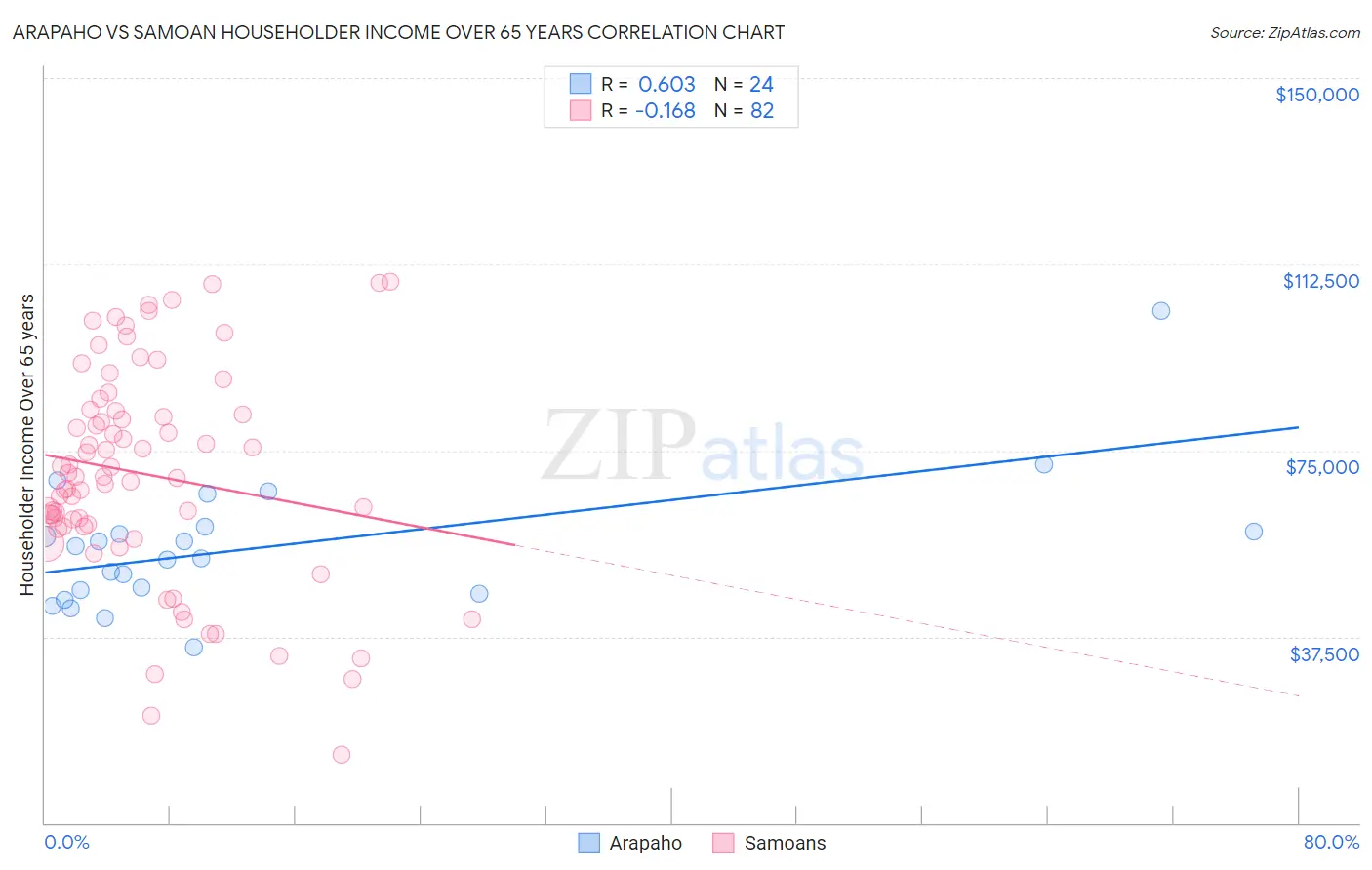 Arapaho vs Samoan Householder Income Over 65 years