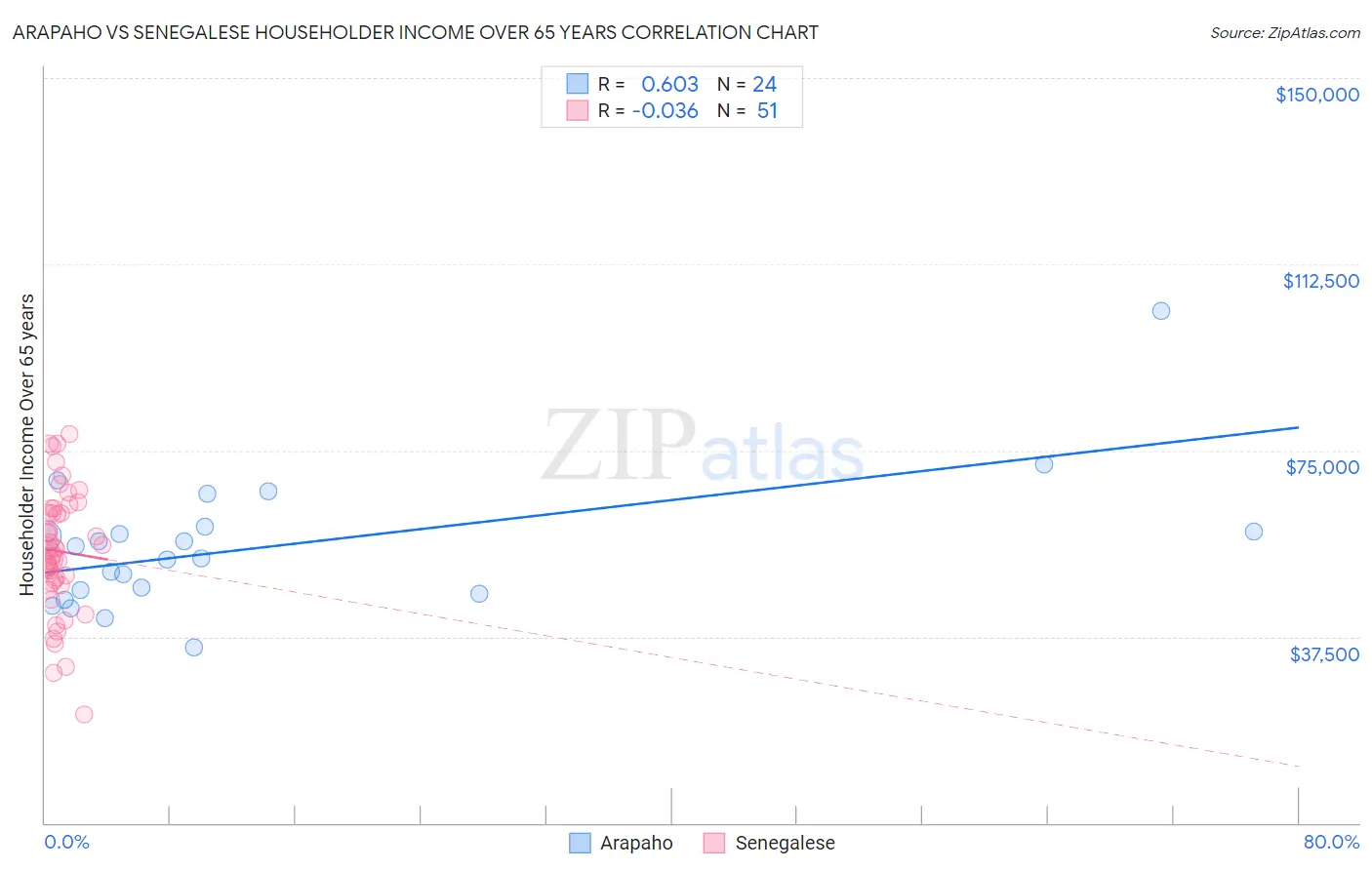 Arapaho vs Senegalese Householder Income Over 65 years