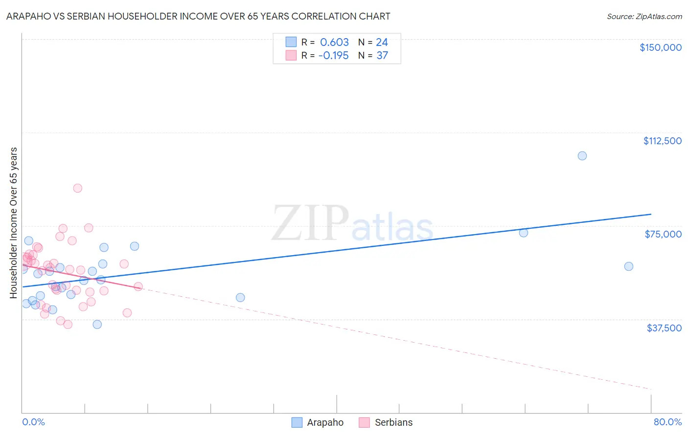 Arapaho vs Serbian Householder Income Over 65 years