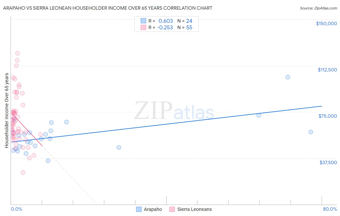 Arapaho vs Sierra Leonean Householder Income Over 65 years