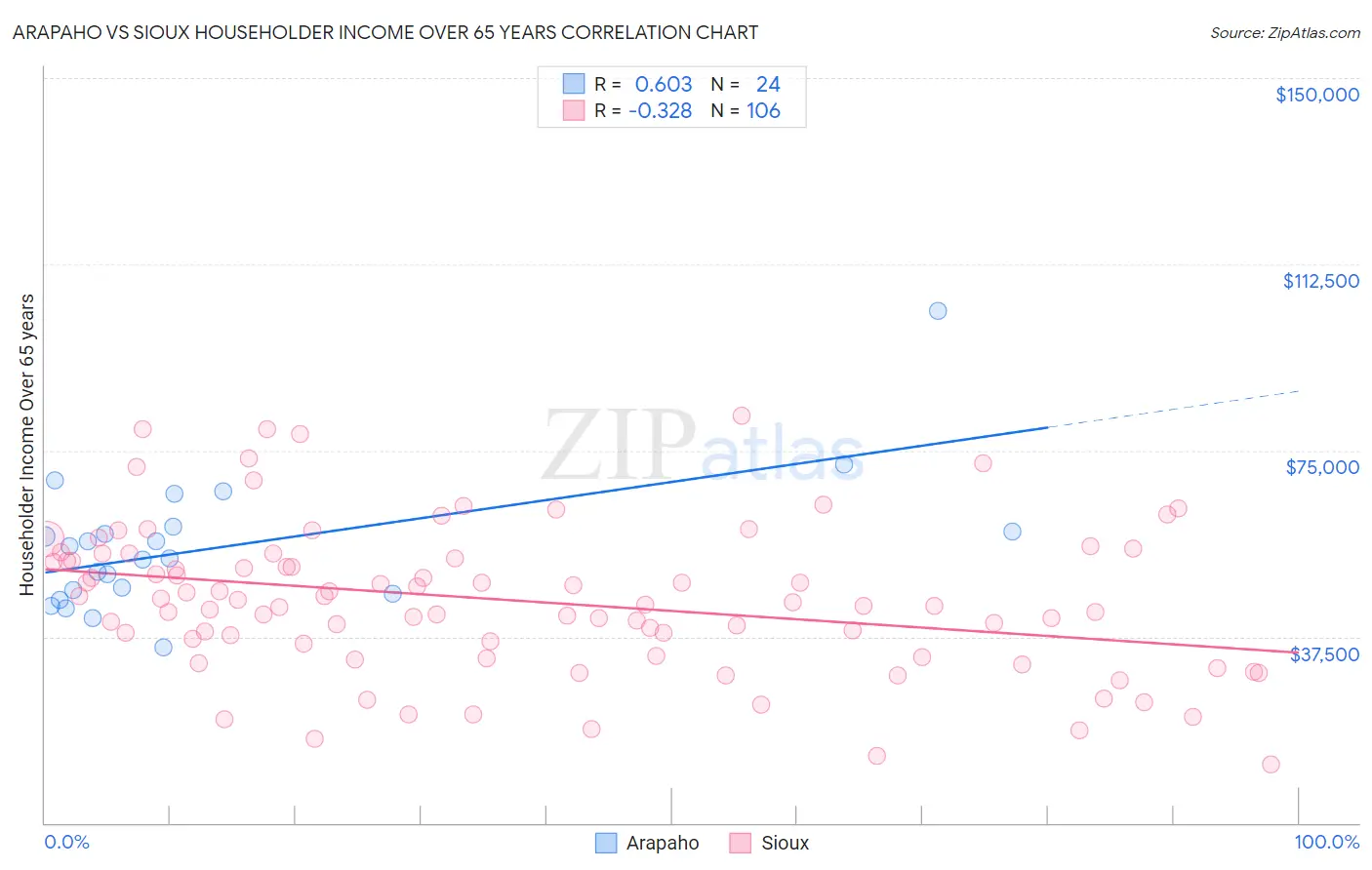 Arapaho vs Sioux Householder Income Over 65 years