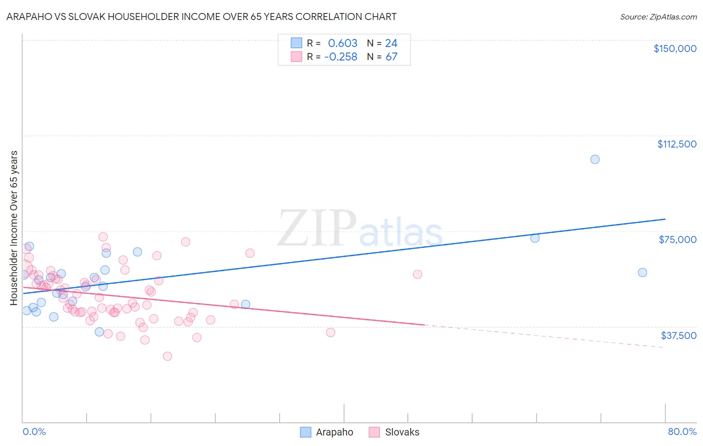 Arapaho vs Slovak Householder Income Over 65 years