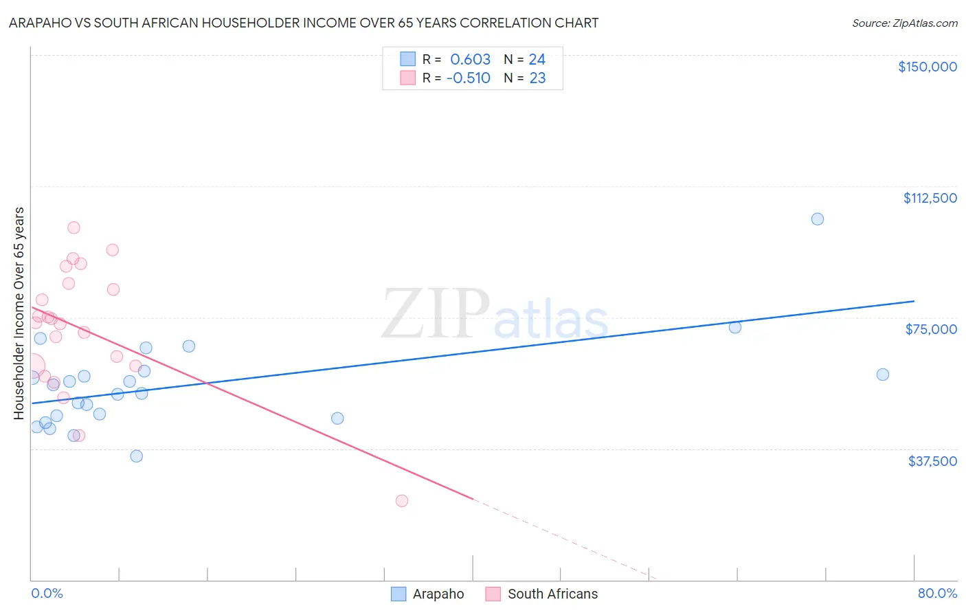 Arapaho vs South African Householder Income Over 65 years